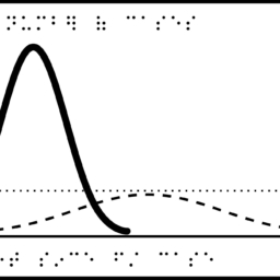 Flattening the curve graph, two curves increasing and decreasing along x-axis, with braille labels.