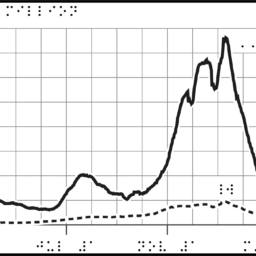 Fraph with braille labels, two lines increasing and decreasing from origin along x- and y-axes