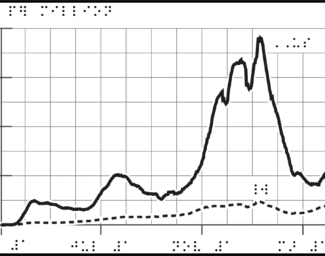 Fraph with braille labels, two lines increasing and decreasing from origin along x- and y-axes