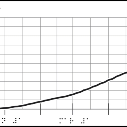 Graph with braille labels, line increasing from origin along x- and y-axes